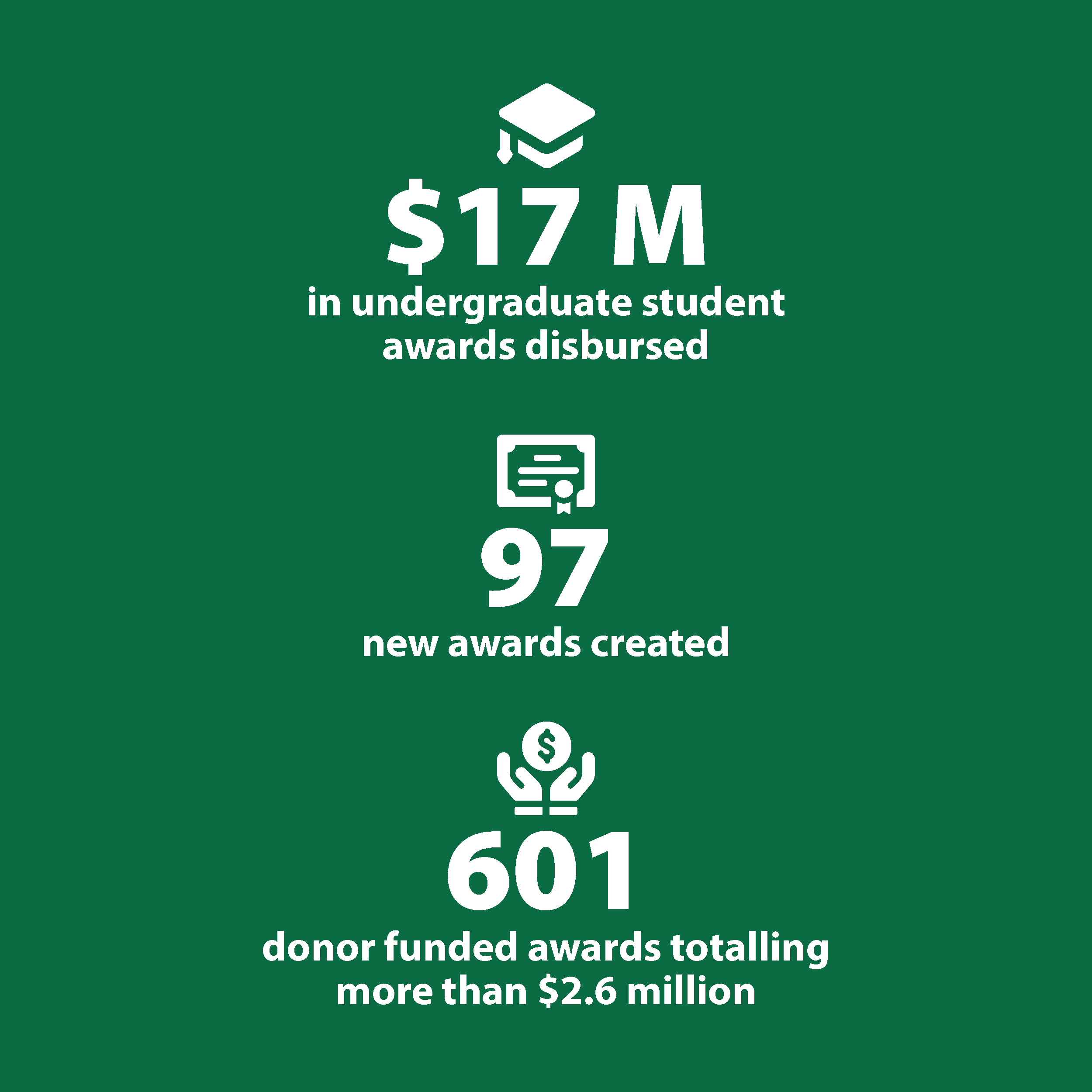 Through your support of the University of Saskatchewan, over the past year, your support has helped our students be what the world needs. 1929 generous donors supported student financial aid. 3027 donor-funded scholarships and bursaries. 115 new awards established this year. $17 M received to support scholarships and bursaries.