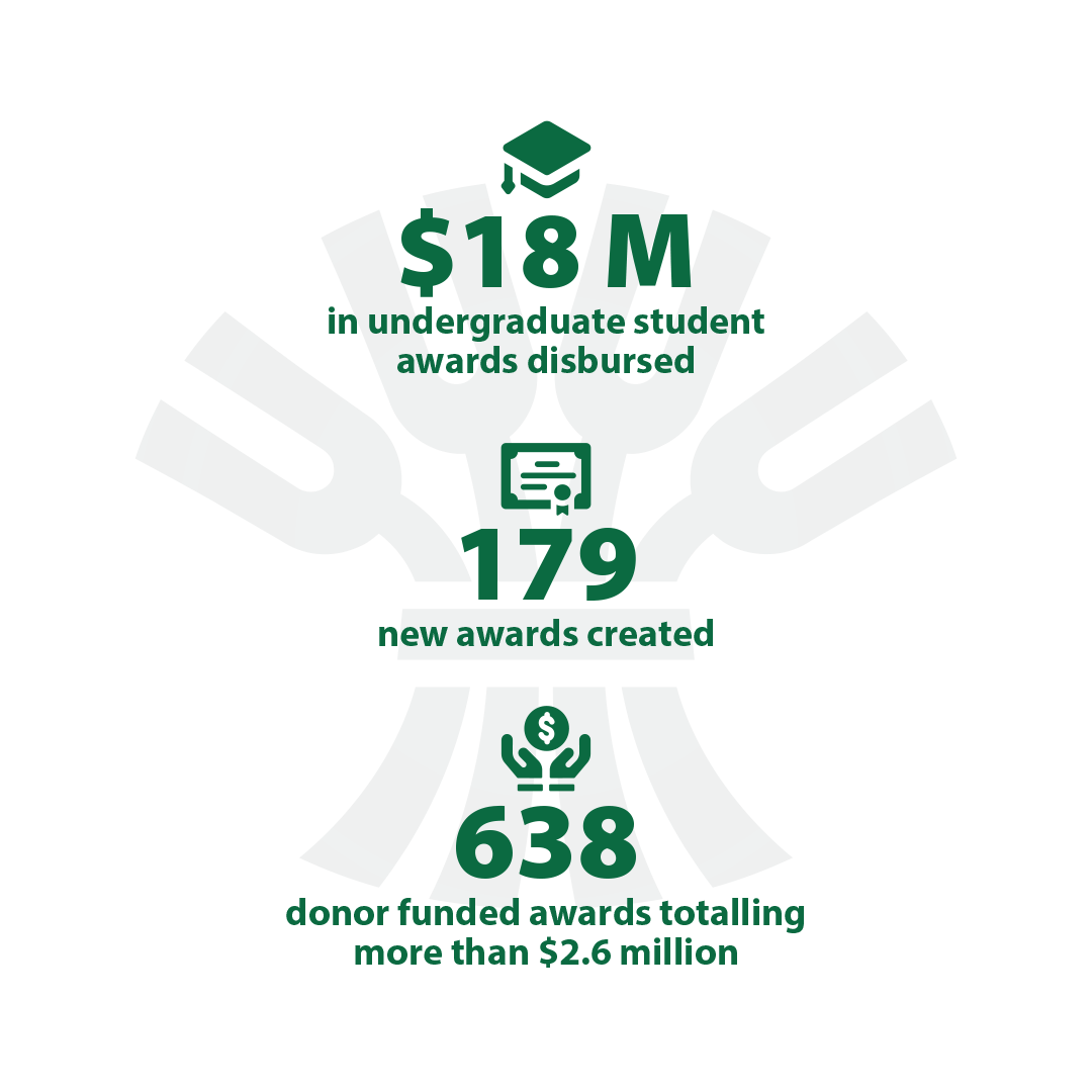Through your support of the University of Saskatchewan, over the past year, your support has helped our students be what the world needs. 1929 generous donors supported student financial aid. 3027 donor-funded scholarships and bursaries. 115 new awards established this year. $17 M received to support scholarships and bursaries.